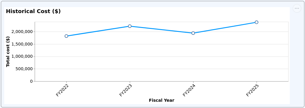 Facilities cost chart