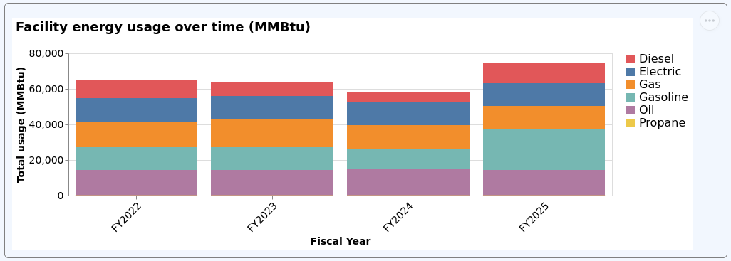 Facilities MMBtu chart